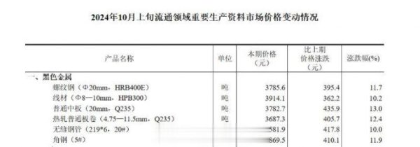 什么是股票配资 向市场价看齐! 国内大型钢企大幅上调出厂价, 或有望扭亏为盈