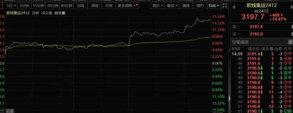 证券etf股票512880 发生了什么？集运欧线飙涨15%！