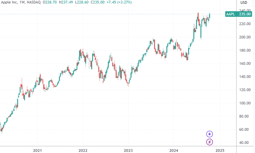 （苹果公司日线图，来源：TradingView）